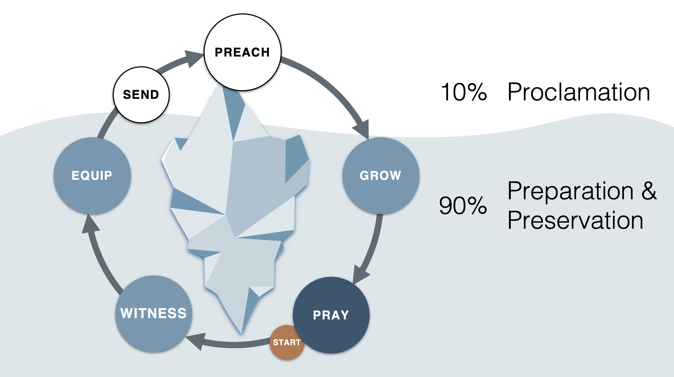 Diagram showing the Outreach Program Cycle